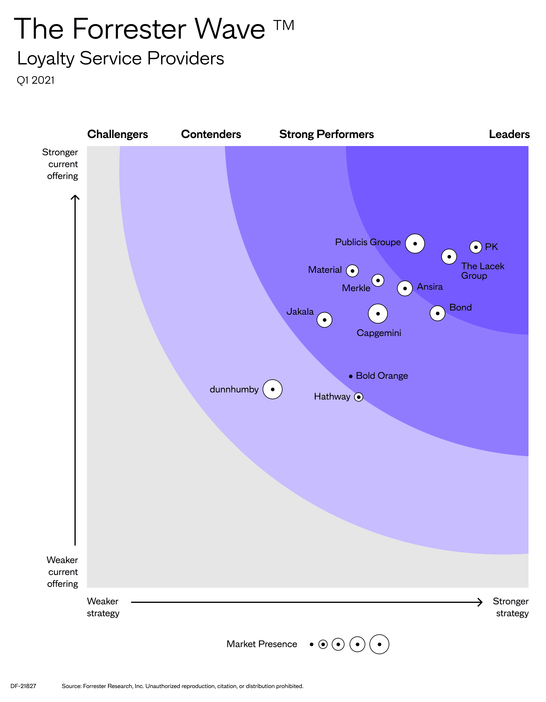 Human Insights, Brand Fidelity™ & The Key to True Loyalty: The 2021 Forrester Wave™ Report